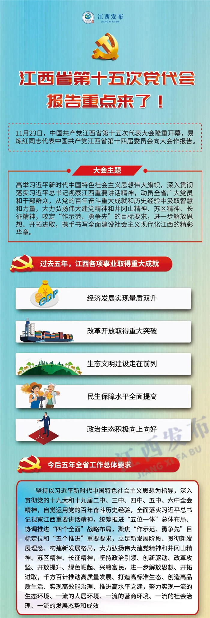 江西省第十五次黨代會報告重點來了！