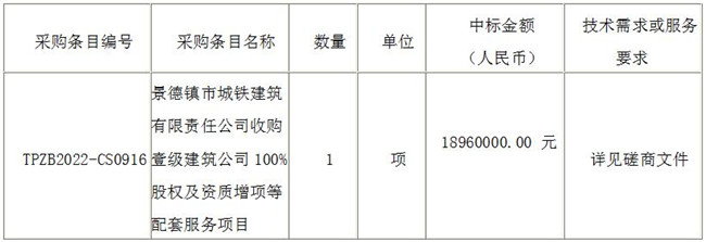 景德鎮(zhèn)市城鐵建筑有限責(zé)任公司收購(gòu)壹級(jí)建筑公司100%股權(quán)及資質(zhì)增項(xiàng)等配套服務(wù)項(xiàng)目（采購(gòu)編號(hào)：TPZB2022-CS0916）?結(jié)果公示
